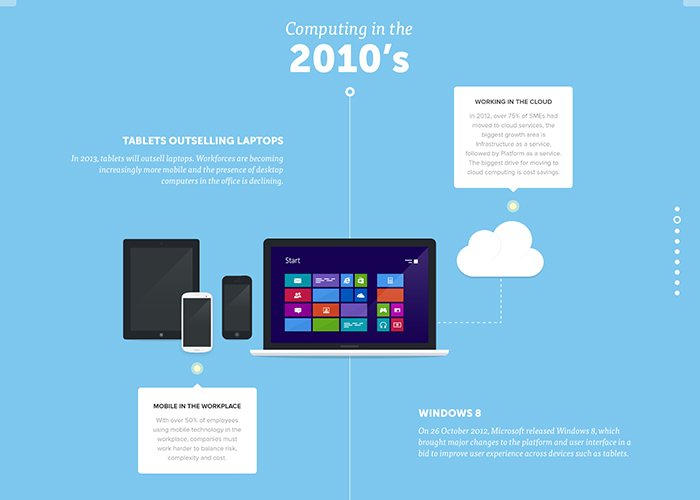 A visual history of computers