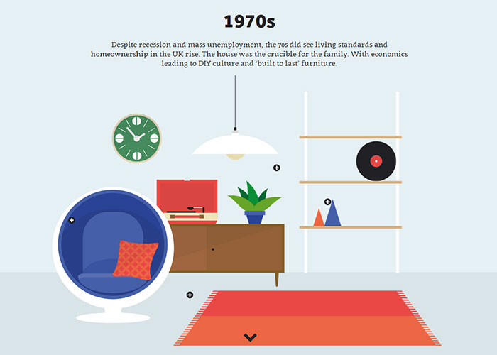 Interior Design by Decade
