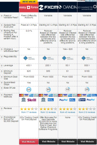 Comparison between forex brokers
