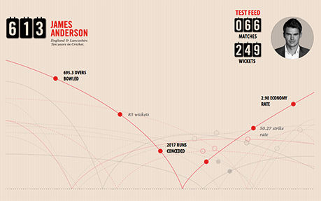 James Anderson 613
