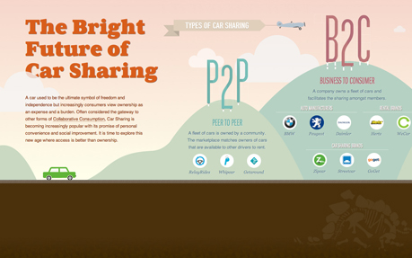 The Future of Car Sharing