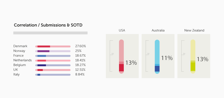 Australia New Zealand Digital Agencies - Stats