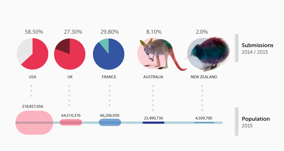 Australia New Zealand Digital Agencies - Stats