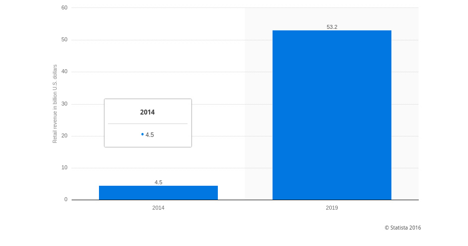 Wearables retail revenue in billions US dollars