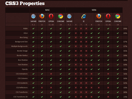 HTML5 & CSS3 Support