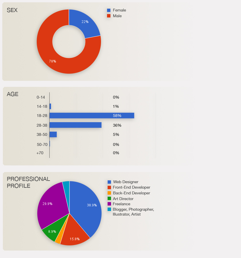 Survey Results