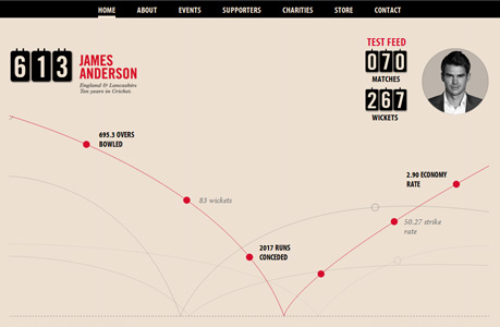 50 Inspirational Sports Related Websites