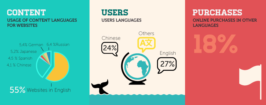 Optimize your Website for Global Users