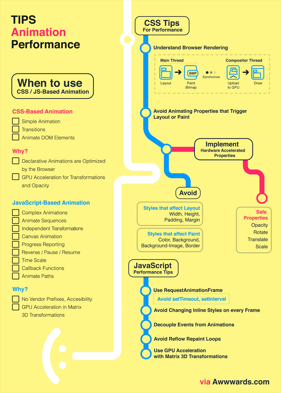 Web animation performance tips