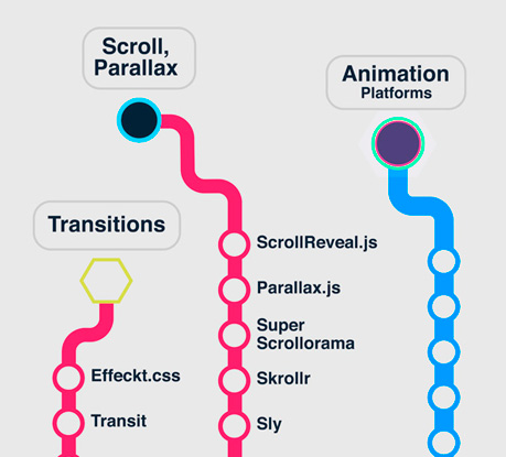 Web Animation Infographics: A Map of the Best Animation Libraries for JavaScript and CSS3 plus Performance Tips Web Animation Infographics: A Map of the Best Animation Libraries for JavaScript and CSS3 plus Performance Tips