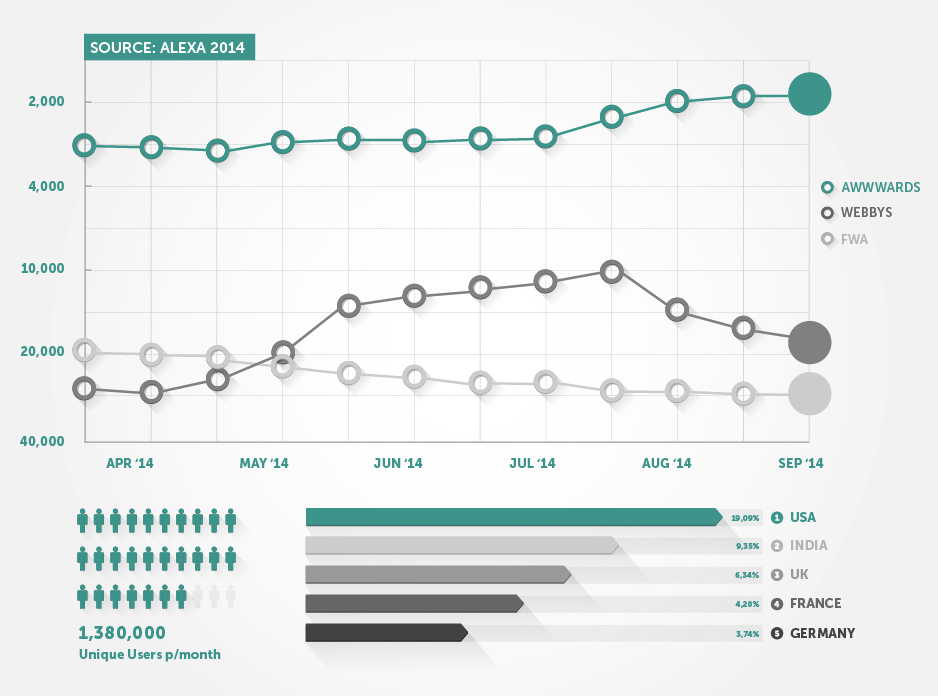 Awwwards Statistics 2015